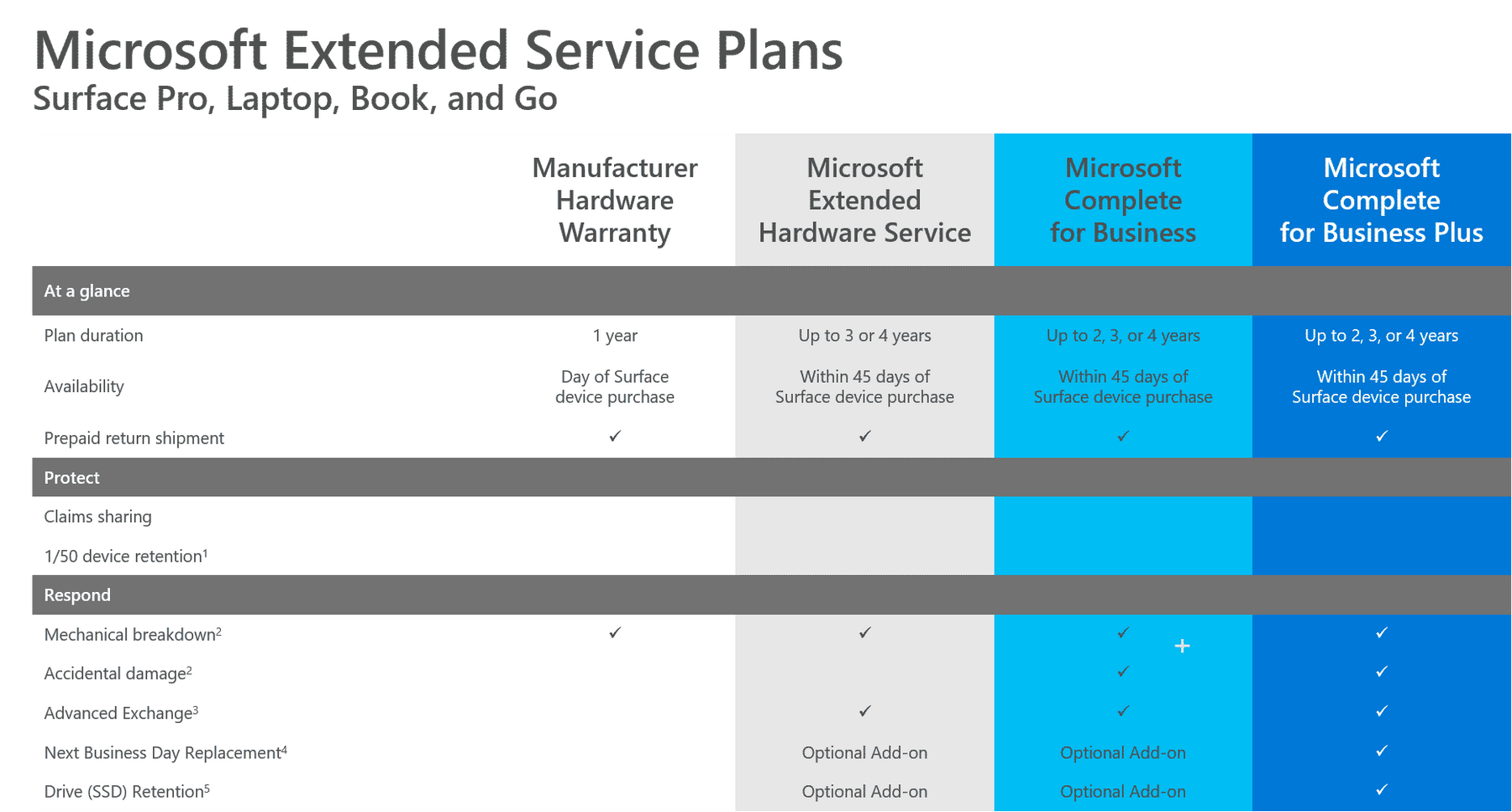 Ultimate Guide to a Microsoft Surface Warranty